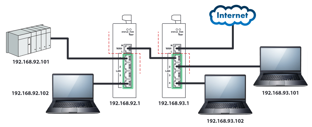 cascading ip routers