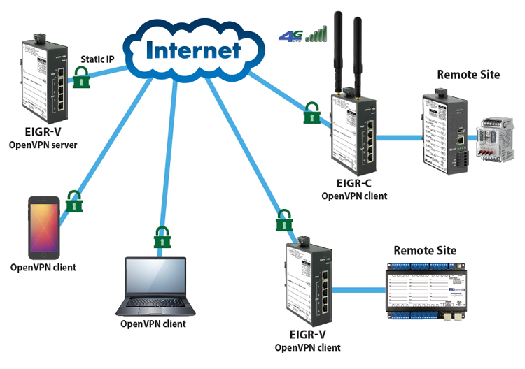 openvpn router