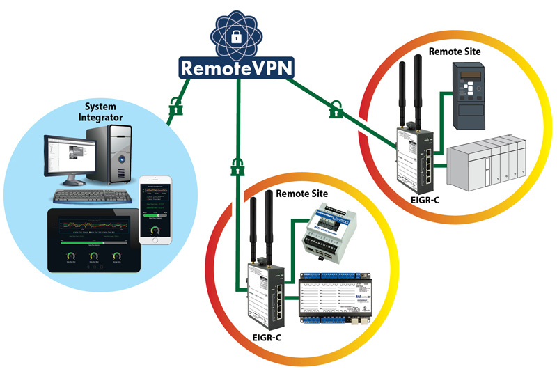 Secure, Cellular Remote Access