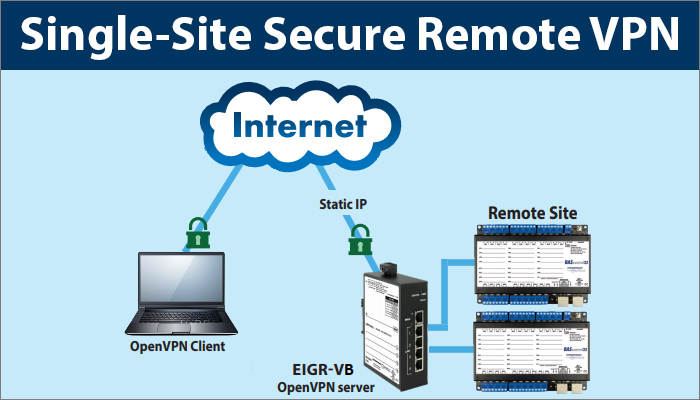 Single Site Secure Remote Access Bridge VPN