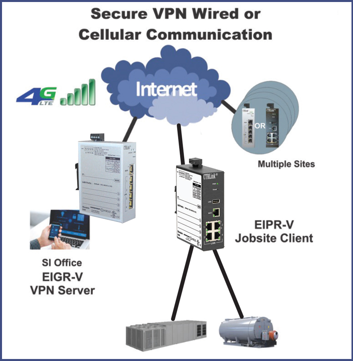 Remote Access